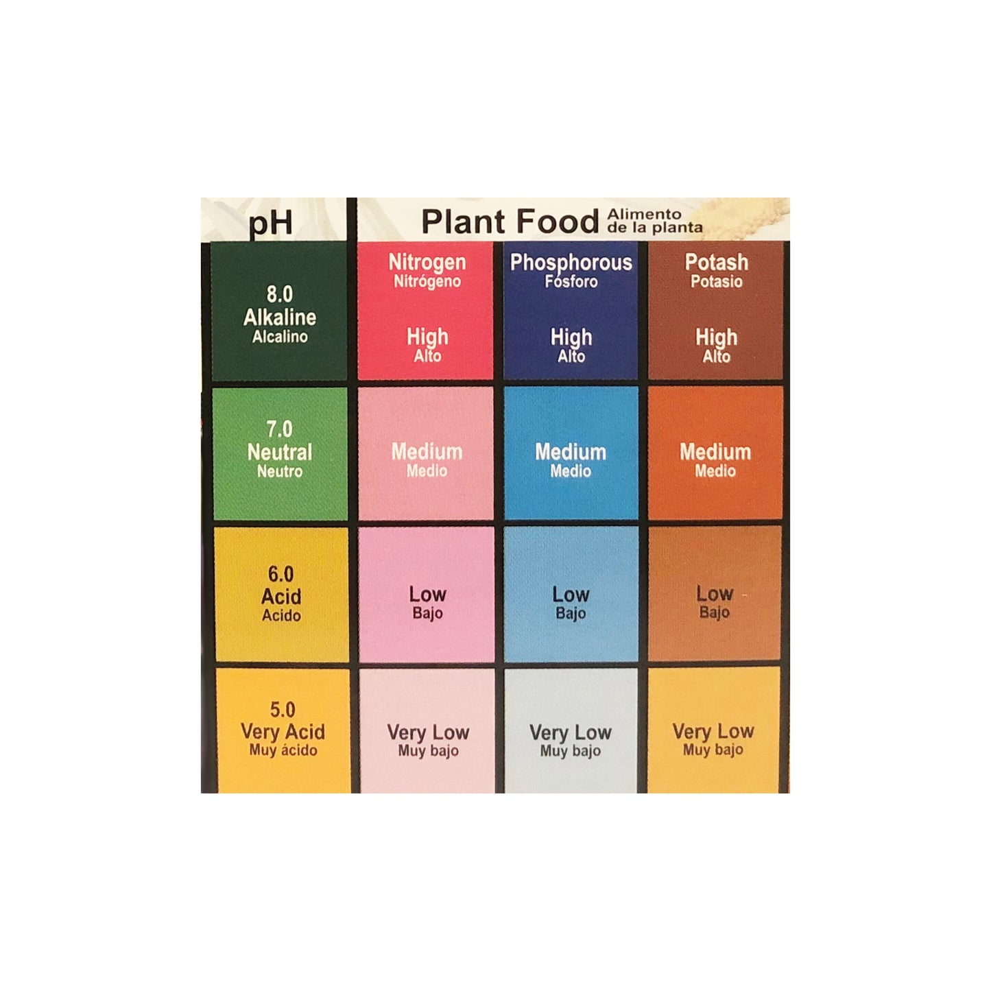 pH and plant food soil testing chart